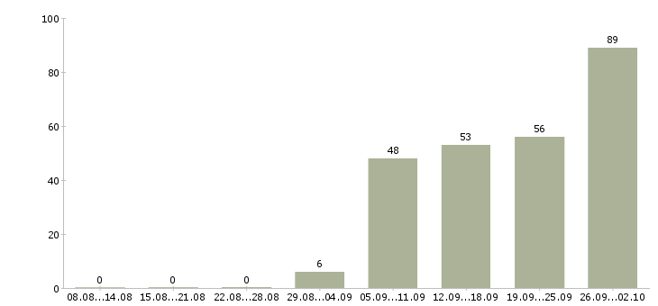 Работа бухгалтер по ндс в Москве - Число вакансий в Москве по специальности бухгалтер по ндс за 2 месяца