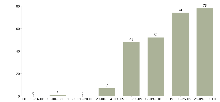 Работа водитель офисный в Москве - Число вакансий в Москве по специальности водитель офисный за 2 месяца