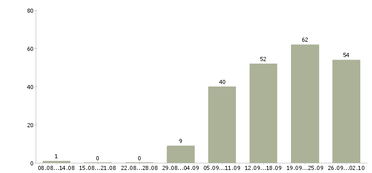 Работа инженер по вентиляции и кондиционированию в Москве - Число вакансий в Москве по специальности инженер по вентиляции и кондиционированию за 2 месяца