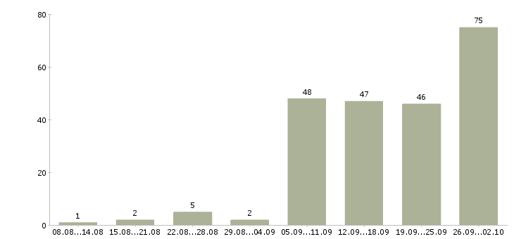 Работа инженер по эксплуатации сети в Москве - Число вакансий в Москве по специальности инженер по эксплуатации сети за 2 месяца