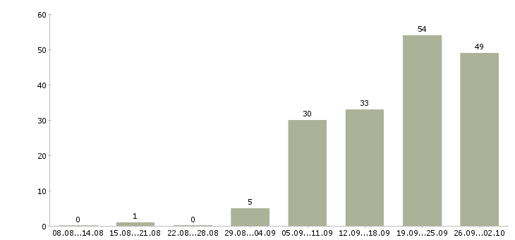 Работа помощник на кухню в Москве - Число вакансий в Москве по специальности помощник на кухню за 2 месяца