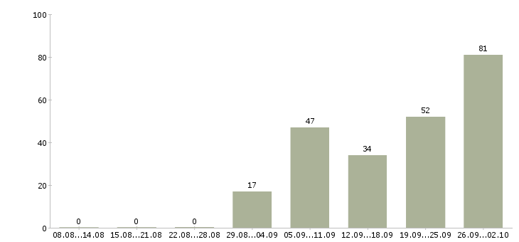 Работа продавец консультант в мебельный салон в Москве - Число вакансий в Москве по специальности продавец консультант в мебельный салон за 2 месяца