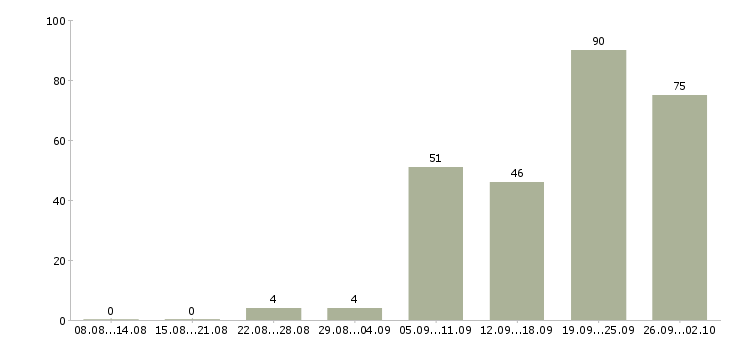 Работа редактор сайта в Москве - Число вакансий в Москве по специальности редактор сайта за 2 месяца