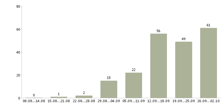 Работа специалист по финансовому мониторингу в Москве - Число вакансий в Москве по специальности специалист по финансовому мониторингу за 2 месяца