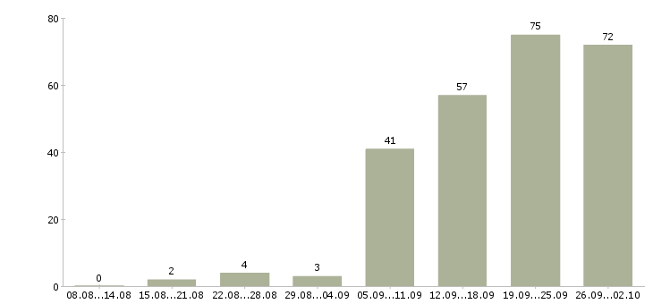 Работа специалист проектного отдела в Москве - Число вакансий в Москве по специальности специалист проектного отдела за 2 месяца