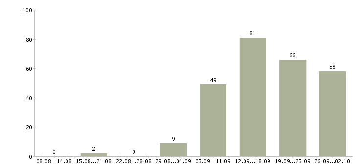 Работа эксперт по развитию продуктов в Москве - Число вакансий в Москве по специальности эксперт по развитию продуктов за 2 месяца