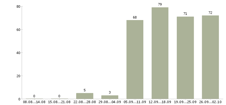 Работа руководителя отдела в Новороссийске - Число вакансий в Новороссийске по специальности руководителя отдела за 2 месяца