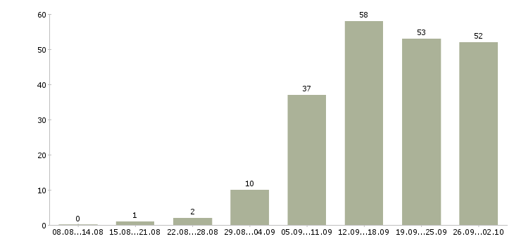 Работа менеджер по производству в Новосибирске - Число вакансий в Новосибирске по специальности менеджер по производству за 2 месяца