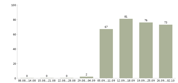Работа управляющий директор в Перми - Число вакансий в Перми по специальности управляющий директор за 2 месяца