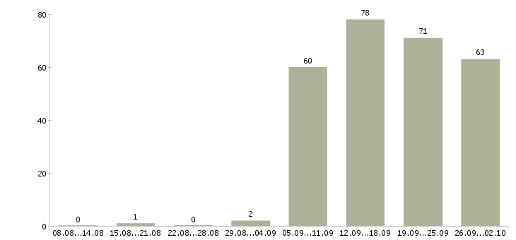 Работа администратор в офис в Рязани - Число вакансий в Рязани по специальности администратор в офис за 2 месяца