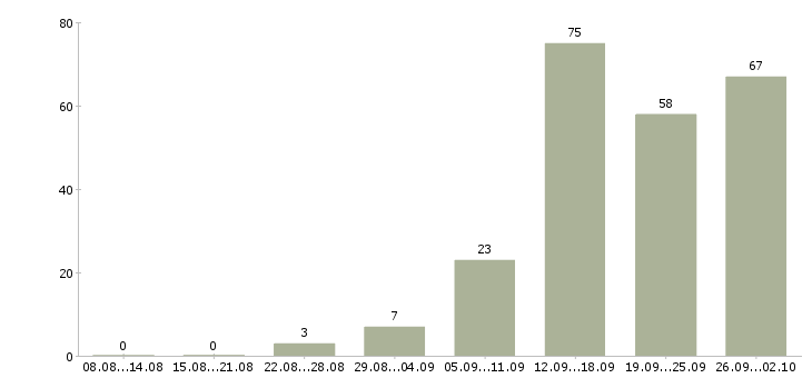 Работа есть работа в Рязани - Число вакансий в Рязани по специальности есть работа за 2 месяца