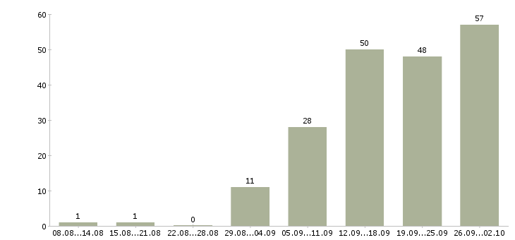 Работа сотрудник по работе в интернете в Рязани - Число вакансий в Рязани по специальности сотрудник по работе в интернете за 2 месяца
