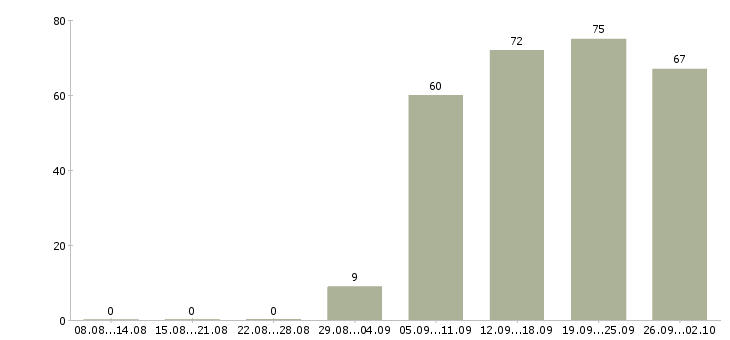 Работа бухгалтер по заработной плате в Самаре - Число вакансий в Самаре по специальности бухгалтер по заработной плате за 2 месяца