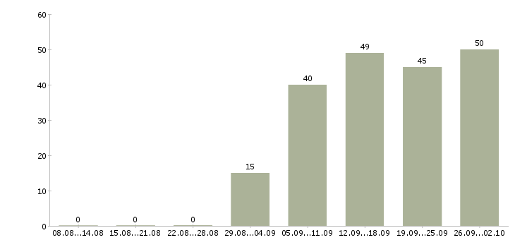 Работа менеджер по организации продаж в Самаре - Число вакансий в Самаре по специальности менеджер по организации продаж за 2 месяца