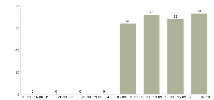 Работа помощник экономисту в Самаре - Число вакансий в Самаре по специальности помощник экономисту за 2 месяца