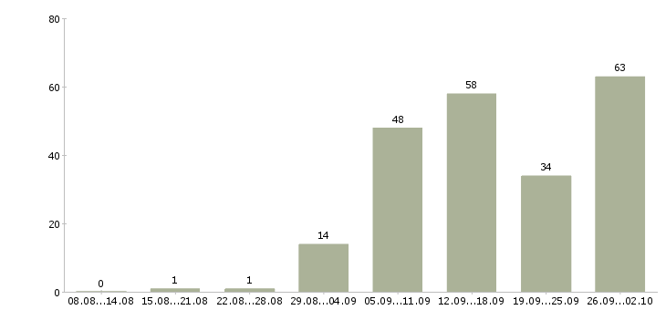 Работа сотрудники для работы на дому в Самаре - Число вакансий в Самаре по специальности сотрудники для работы на дому за 2 месяца