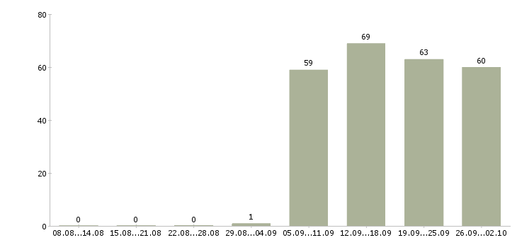 Работа специалист в бухгалтерию в Самаре - Число вакансий в Самаре по специальности специалист в бухгалтерию за 2 месяца