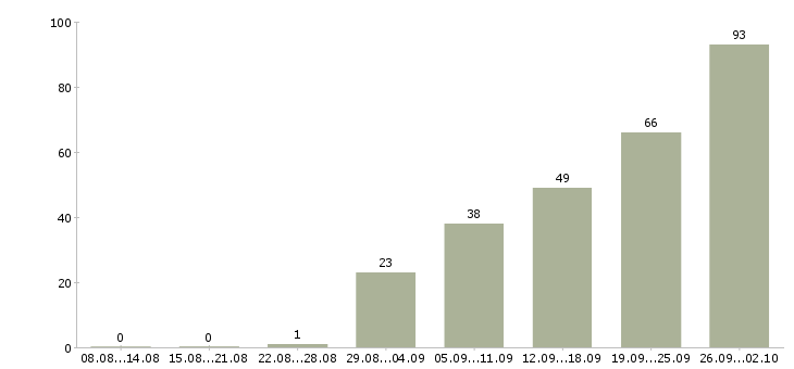 Работа менеджер по поиску клиентов в Саратове - Число вакансий в Саратове по специальности менеджер по поиску клиентов за 2 месяца