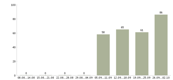 Работа продавец в отдел в Саратове - Число вакансий в Саратове по специальности продавец в отдел за 2 месяца