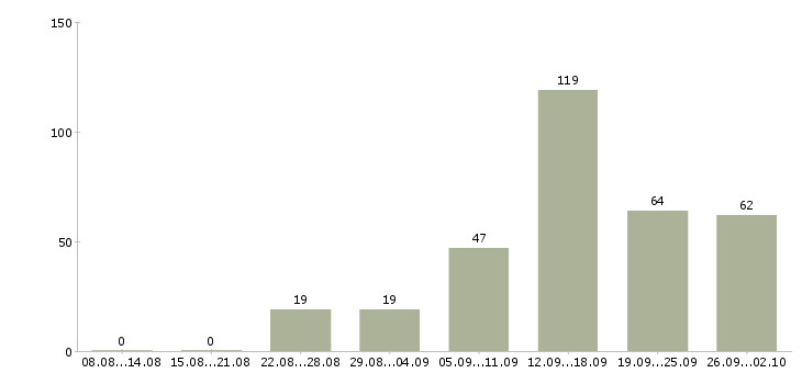 Работа поиск клиентов в Ставрополе - Число вакансий в Ставрополе по специальности поиск клиентов за 2 месяца