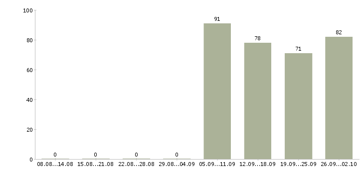 Работа охрана безопасность в Сыктывкаре - Число вакансий в Сыктывкаре по специальности охрана безопасность за 2 месяца