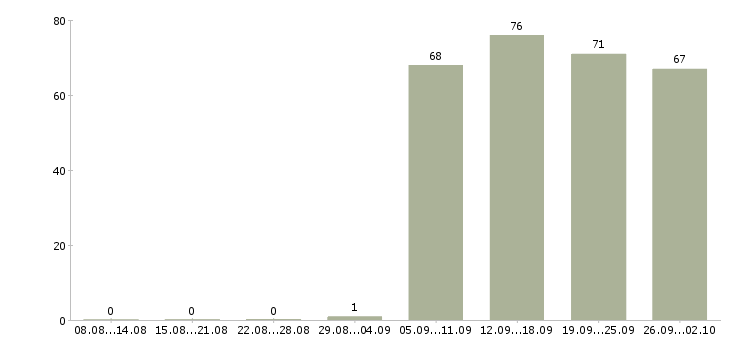 Работа торговый менеджер в Сыктывкаре - Число вакансий в Сыктывкаре по специальности торговый менеджер за 2 месяца