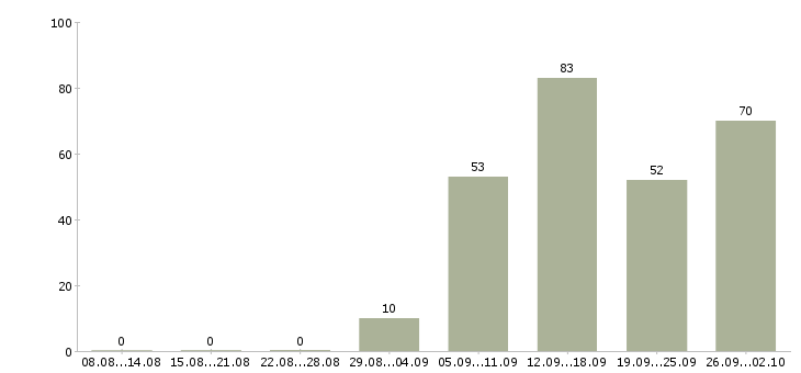 Работа профессиональный менеджер в Тамбове - Число вакансий в Тамбове по специальности профессиональный менеджер за 2 месяца
