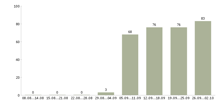 Работа представитель компании в Твери - Число вакансий в Твери по специальности представитель компании за 2 месяца