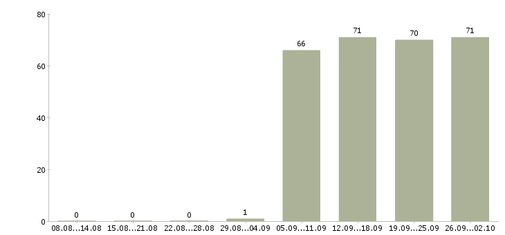 Работа представитель компании в Тольятти - Число вакансий в Тольятти по специальности представитель компании за 2 месяца