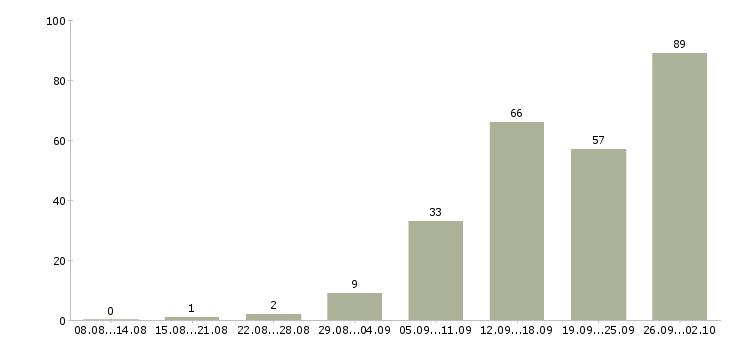 Работа менеджер в интернете в Туле - Число вакансий в Туле по специальности менеджер в интернете за 2 месяца
