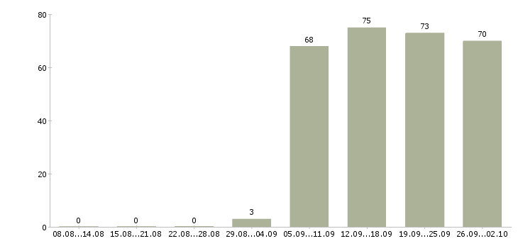 Работа помощник руководителю в Ульяновске - Число вакансий в Ульяновске по специальности помощник руководителю за 2 месяца