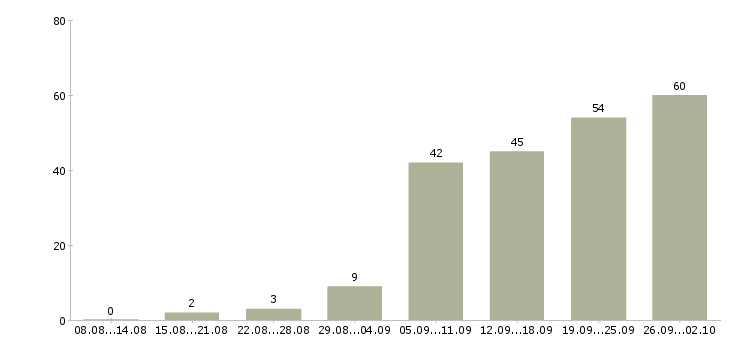 Работа на дому бесплатное обучение в Уфе - Число вакансий в Уфе по специальности на дому бесплатное обучение за 2 месяца
