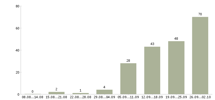Работа сотрудник для работы с договорами в Уфе - Число вакансий в Уфе по специальности сотрудник для работы с договорами за 2 месяца