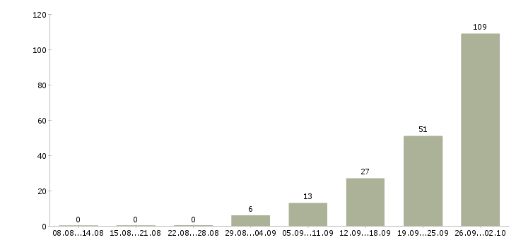 Работа с проживанием в Чебоксарах - Число вакансий в Чебоксарах по специальности с проживанием за 2 месяца