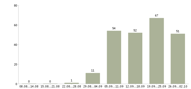 Работа бухгалтер 1с в Челябинске - Число вакансий в Челябинске по специальности бухгалтер 1с за 2 месяца