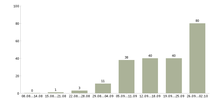Работа на дому вакансии в Челябинске - Число вакансий в Челябинске по специальности на дому вакансии за 2 месяца