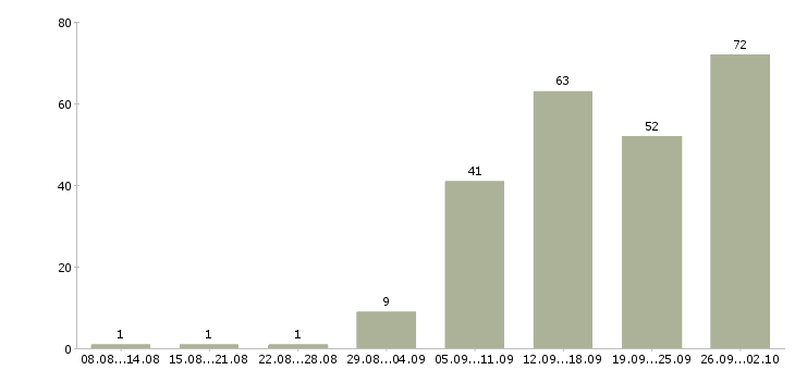 Работа управление персоналом в Челябинске - Число вакансий в Челябинске по специальности управление персоналом за 2 месяца