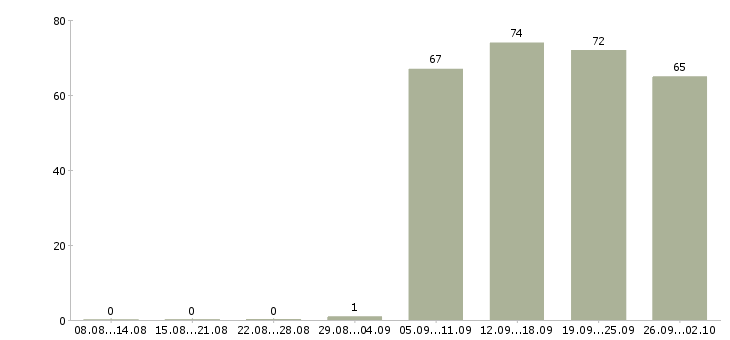Работа юрист помощник юриста в Челябинске - Число вакансий в Челябинске по специальности юрист помощник юриста за 2 месяца