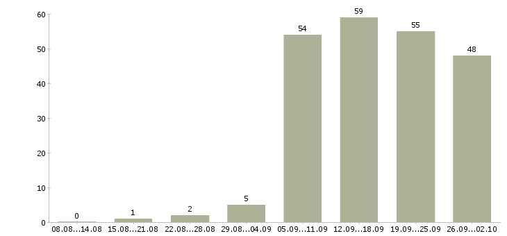 Работа оператор пк график в Ярославле - Число вакансий в Ярославле по специальности оператор пк график за 2 месяца