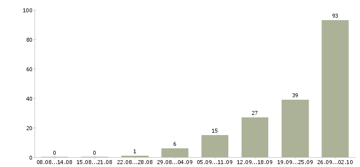 Работа рабочие на вахту в Ярославле - Число вакансий в Ярославле по специальности рабочие на вахту за 2 месяца