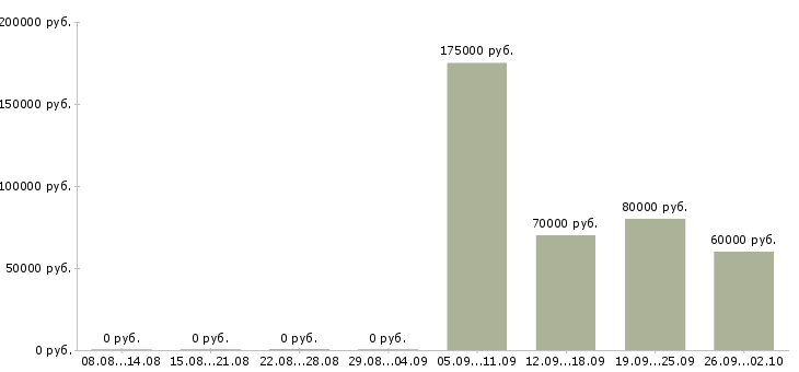 Вакансии business development manager в Москве - Медиана зарплат business development manager в Москве за 2 месяца
