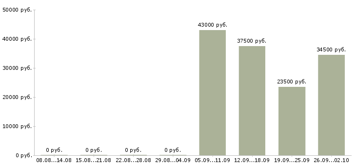 Вакансии администратор оператор в Королеве - Медиана зарплат администратор оператор в Королеве за 2 месяца