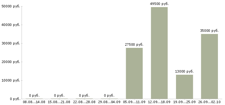 Вакансии администратор отдела в Ярославле - Медиана зарплат администратор отдела в Ярославле за 2 месяца