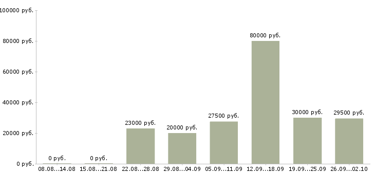 Вакансии администратор офис в Чебоксарах - Медиана зарплат администратор офис в Чебоксарах за 2 месяца
