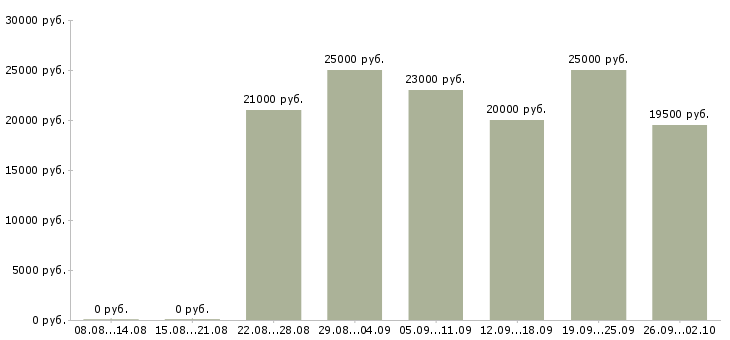 Вакансии администратор продаж Хакасия - Медиана зарплат администратор продаж Хакасия за 2 месяца