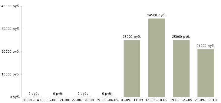 Вакансии администратор управляющий Ингушетия - Медиана зарплат администратор управляющий Ингушетия за 2 месяца