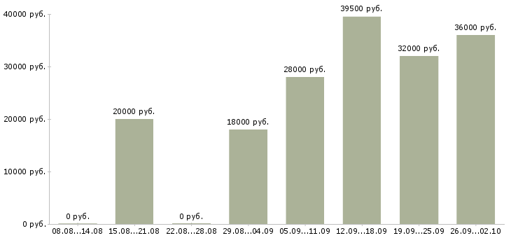 Вакансии активный менеджер Улан-удэ - Медиана зарплат активный менеджер Улан-удэ за 2 месяца