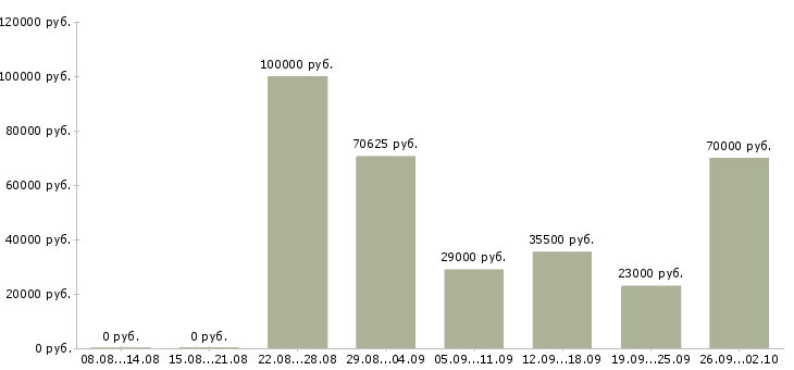 Вакансии водитель в в Новороссийске - Медиана зарплат водитель в в Новороссийске за 2 месяца