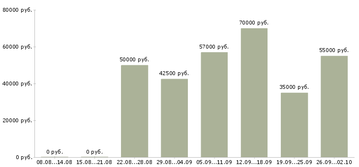 Вакансии водитель кат с Санкт-петербург - Медиана зарплат водитель кат с Санкт-петербург за 2 месяца