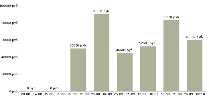 Вакансии водитель с иномаркой в Москве - Медиана зарплат водитель с иномаркой в Москве за 2 месяца